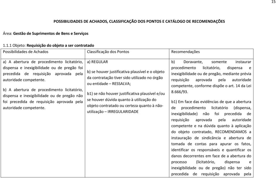 a) REGULAR b) se houver justificativa plausível e o objeto da contratação tiver sido utilizado no órgão ou entidade RESSALVA; b1) se não houver justificativa plausível e/ou se houver dúvida quanto à