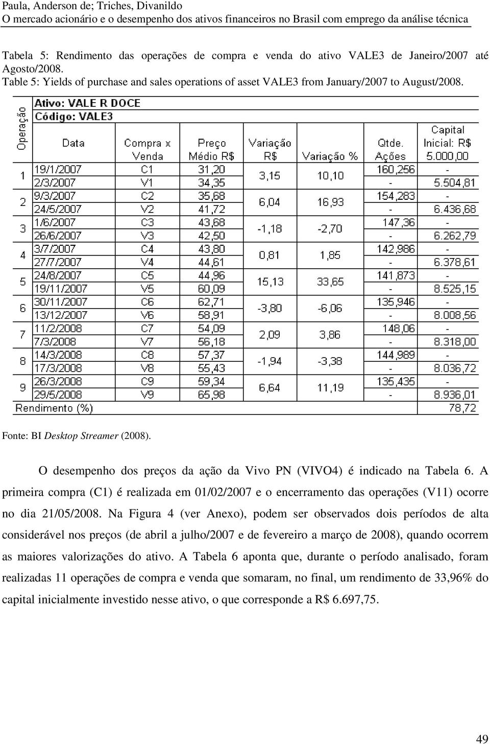 O desempenho dos preços da ação da Vivo PN (VIVO4) é indicado na Tabela 6. A primeira compra (C1) é realizada em 01/02/2007 e o encerramento das operações (V11) ocorre no dia 21/05/2008.