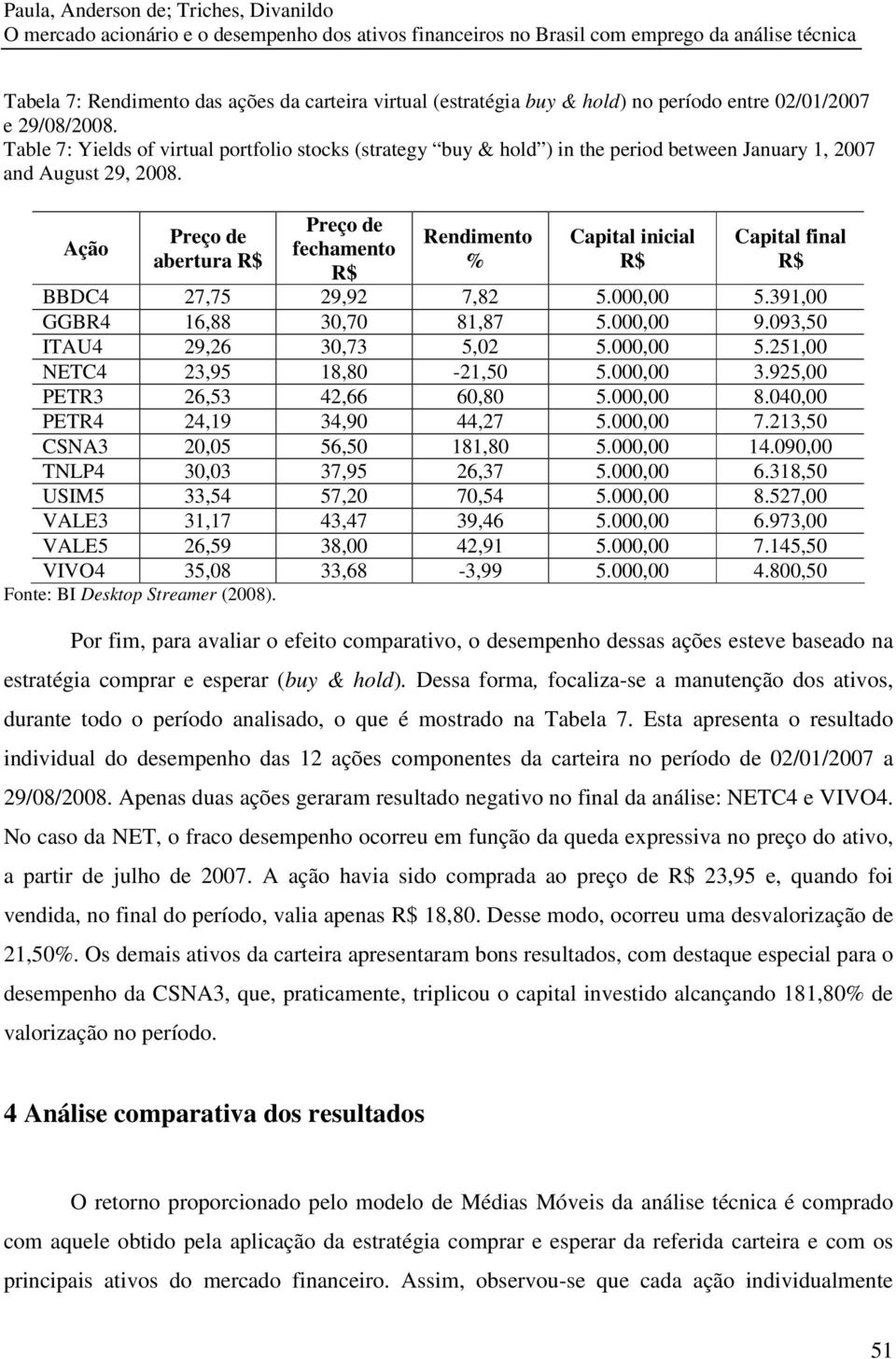 Ação Preço de abertura R$ Preço de fechamento R$ Rendimento % Capital inicial R$ Capital final R$ BBDC4 27,75 29,92 7,82 5.000,00 5.391,00 GGBR4 16,88 30,70 81,87 5.000,00 9.