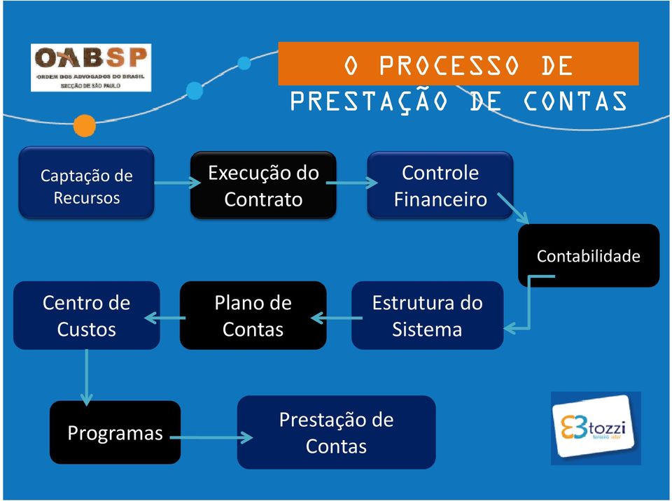 Financeiro Contabilidade Centro de Custos Plano