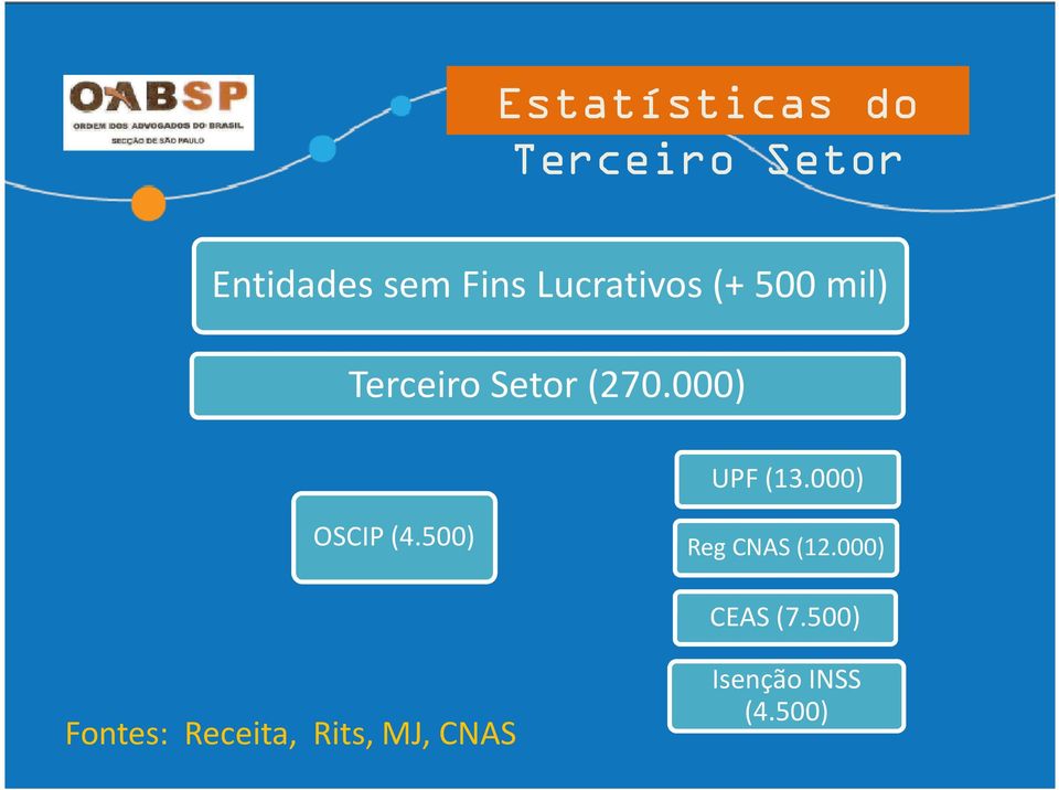 000) UPF (13.000) OSCIP (4.500) Reg CNAS (12.