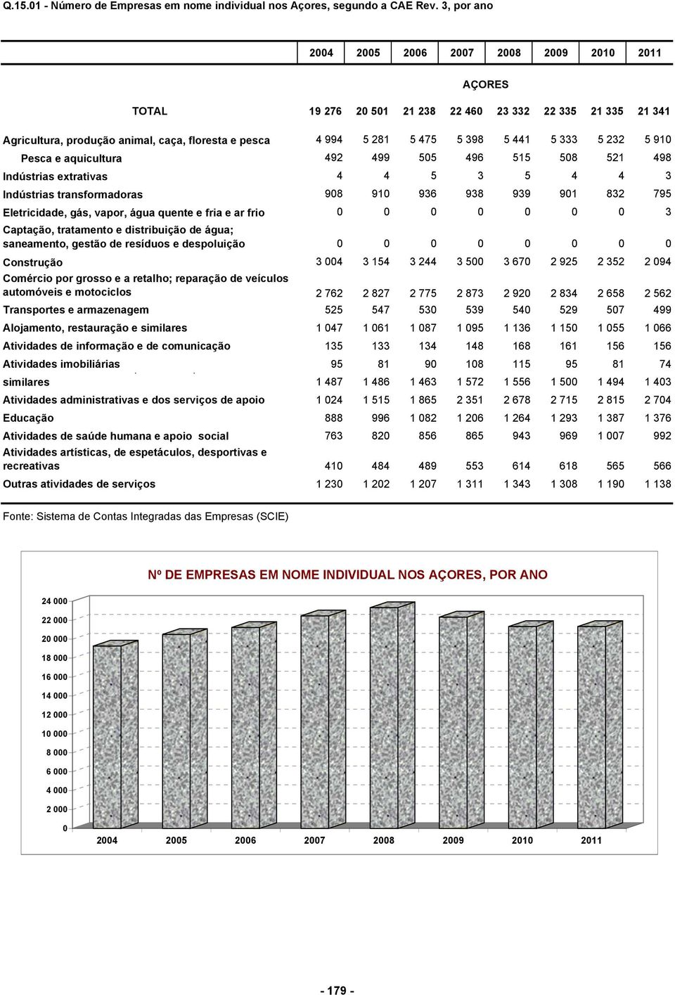 492 499 55 496 515 58 521 498 Indústrias extrativas 4 4 5 3 5 4 4 3 Indústrias transformadoras 98 91 936 938 939 91 832 795 Eletricidade, gás, vapor, água quente e fria e ar frio 3 Captação,