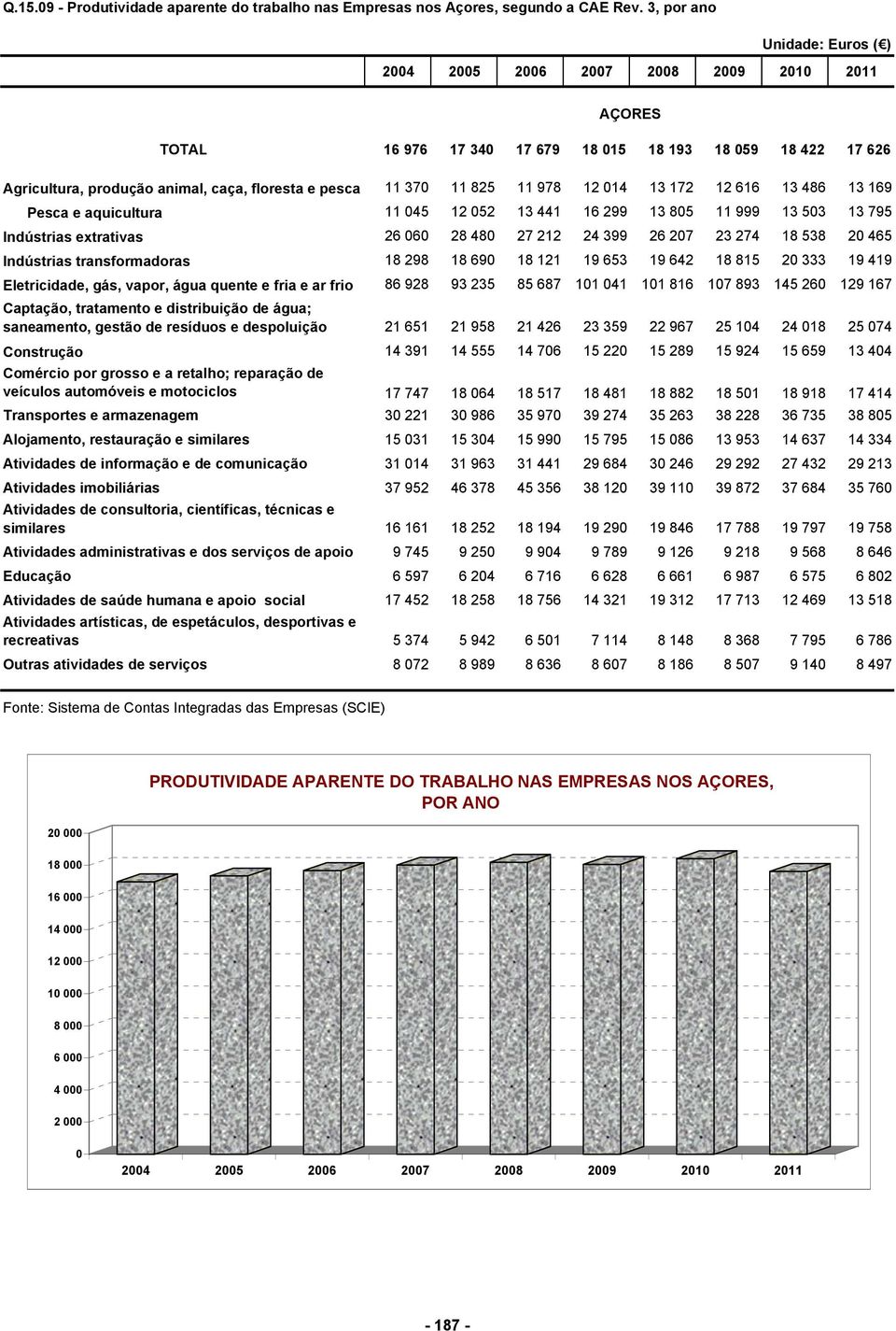 169 Pesca e aquicultura 11 45 12 52 13 441 16 299 13 85 11 999 13 53 13 795 Indústrias extrativas 26 6 28 48 27 212 24 399 26 27 23 274 18 538 2 465 Indústrias transformadoras 18 298 18 69 18 121 19