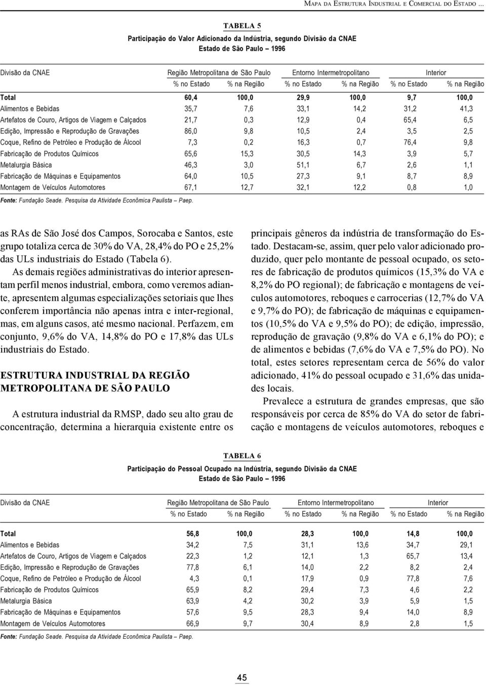 Estado % na Região % no Estado % na Região Total 60,4 100,0 29,9 100,0 9,7 100,0 Alimentos e Bebidas 35,7 7,6 33,1 14,2 31,2 41,3 Artefatos de Couro, Artigos de Viagem e Calçados 21,7 0,3 12,9 0,4