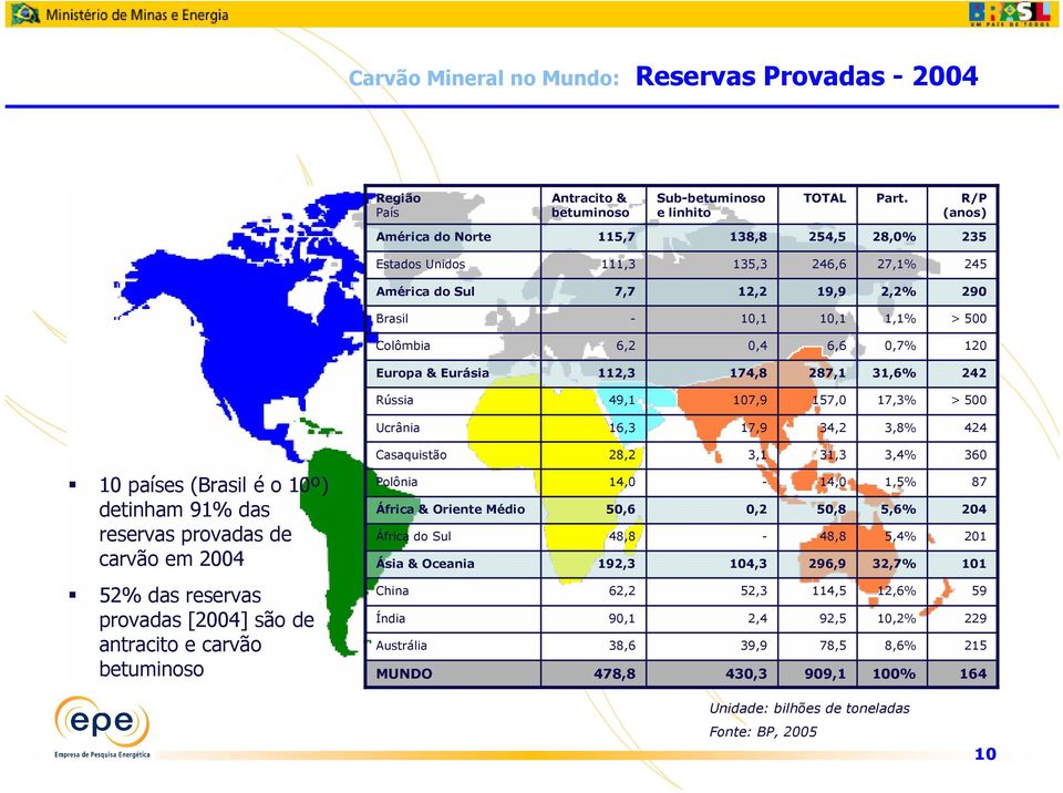 Europa & Eurásia 112,3 174,8 287,1 31,6% 242 Rússia 49,1 107,9 157,0 17,3% > 500 Ucrânia 16,3 17,9 34,2 3,8% 424 Casaquistão 28,2 3,1 31,3 3,4% 360 10 países (Brasil é o 10º) detinham 91% das