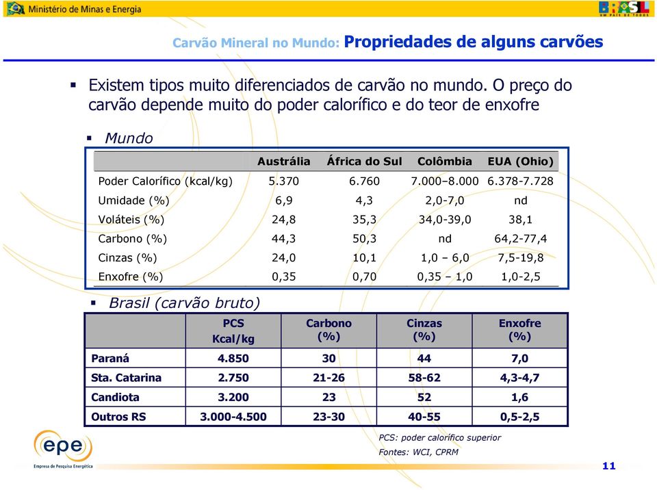 728 Umidade (%) 6,9 4,3 2,0-7,0 nd Voláteis (%) 24,8 35,3 34,0-39,0 38,1 Carbono (%) 44,3 50,3 nd 64,2-77,4 Cinzas (%) 24,0 10,1 1,0 6,0 7,5-19,8 Enxofre (%) 0,35 0,70 0,35 1,0