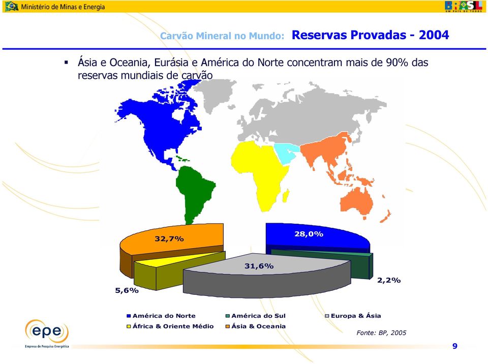 mundiais de carvão 32,7% 28,0% 31,6% 5,6% 2,2% América do Norte