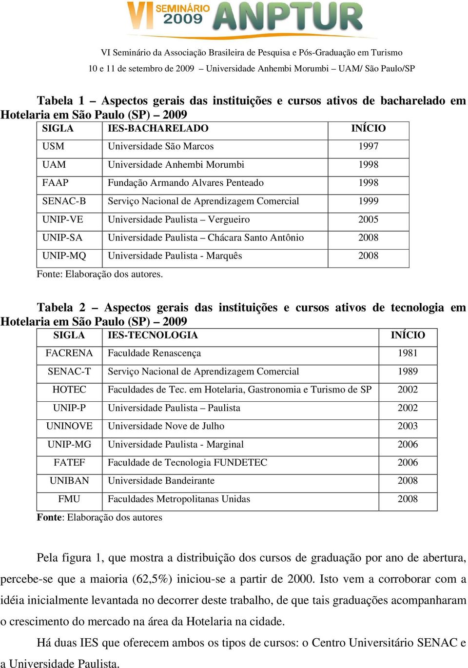 Santo Antônio 2008 UNIP-MQ Universidade Paulista - Marquês 2008 Fonte: Elaboração dos autores.