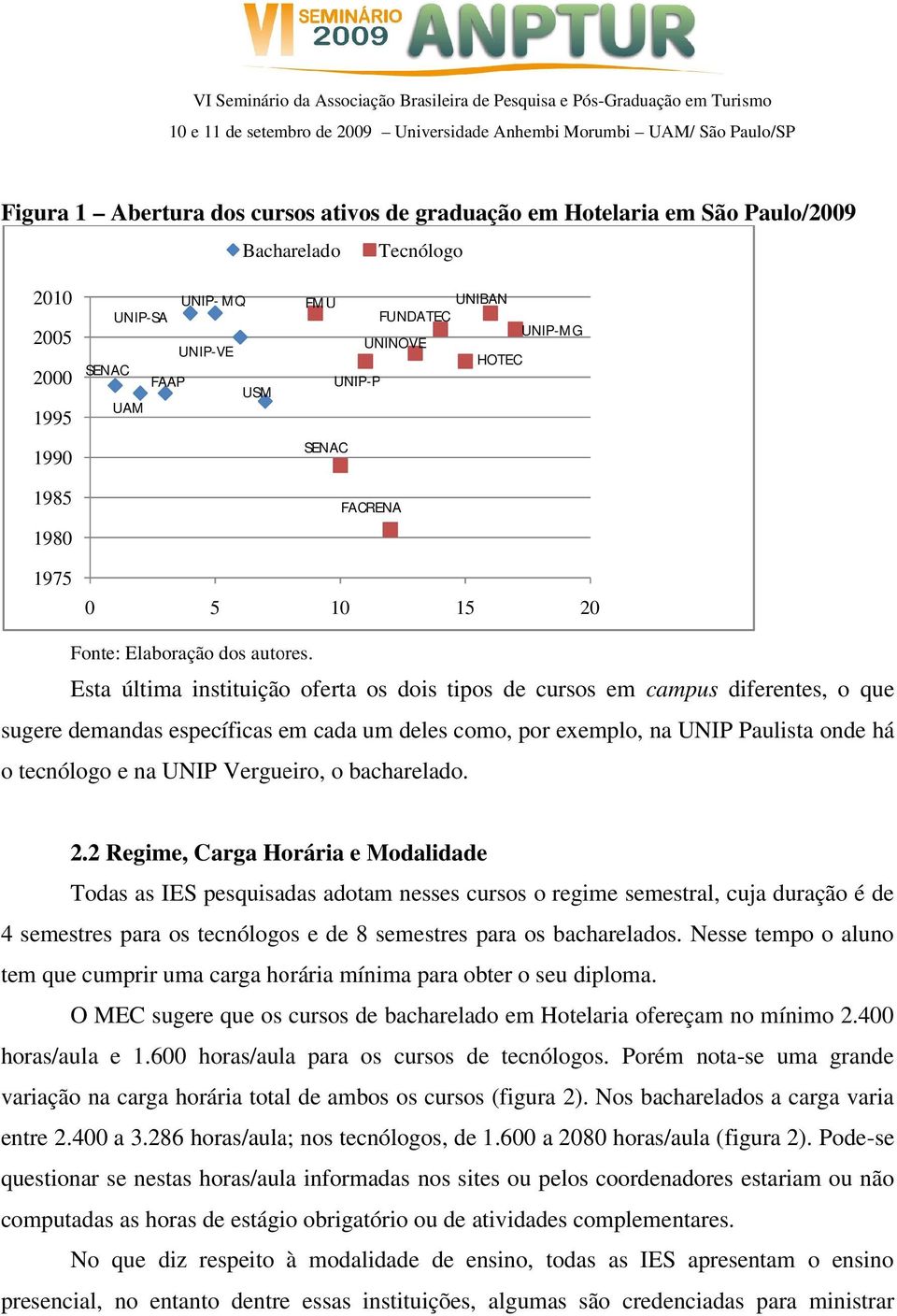 Esta última instituição oferta os dois tipos de cursos em campus diferentes, o que sugere demandas específicas em cada um deles como, por exemplo, na UNIP Paulista onde há o tecnólogo e na UNIP