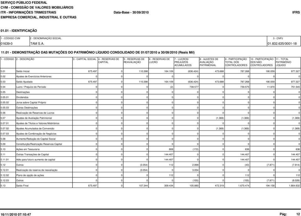 LUCROS/ 8 - AJUSTES DE 9 - PARTICIPAÇÃO 10 - PARTICIPAÇÃO 11 - TOTAL CAPITAL REAVALIAÇÃO LUCRO PREJUÍZOS AVALIAÇÃO TOTAL DOS DOS NÃO PATRIMÔNIO ACUMULADOS PATRIMONIAL CONTROLADORES CONTROLADORES