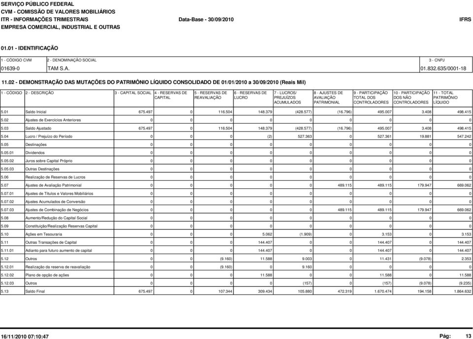 LUCROS/ 8 - AJUSTES DE 9 - PARTICIPAÇÃO 10 - PARTICIPAÇÃO 11 - TOTAL CAPITAL REAVALIAÇÃO LUCRO PREJUÍZOS AVALIAÇÃO TOTAL DOS DOS NÃO PATRIMÔNIO ACUMULADOS PATRIMONIAL CONTROLADORES CONTROLADORES