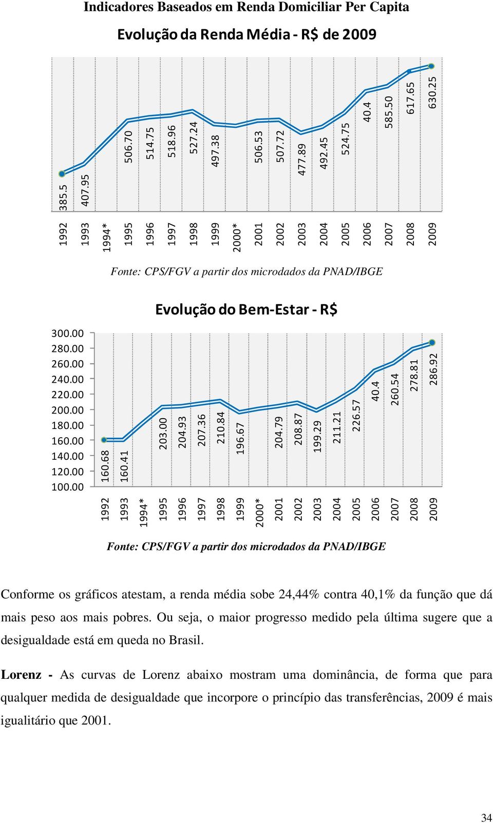 00 140.00 120.00 100.00 160.68 160.41 Evolução do Bem-Estar - R$ 203.00 204.93 207.36 210.84 196.67 204.79 208.87 199.29 211.21 226.57 40.4 260.54 278.81 286.