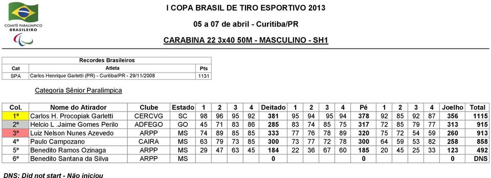 Procopiak Garletti CERCVG SC 98 96 95 92 381 95 94 95 94 378 92 85 92 87 356 1115 2º Helcio L.