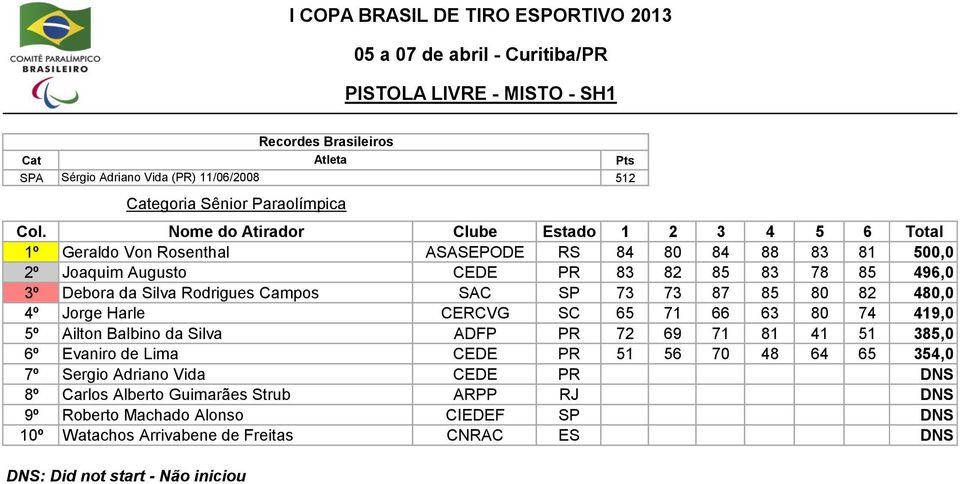 3º Debora da Silva Rodrigues Campos SAC SP 73 73 87 85 80 82 480,0 4º Jorge Harle CERCVG SC 65 71 66 63 80 74 419,0 5º Ailton Balbino da Silva ADFP PR 72 69 71