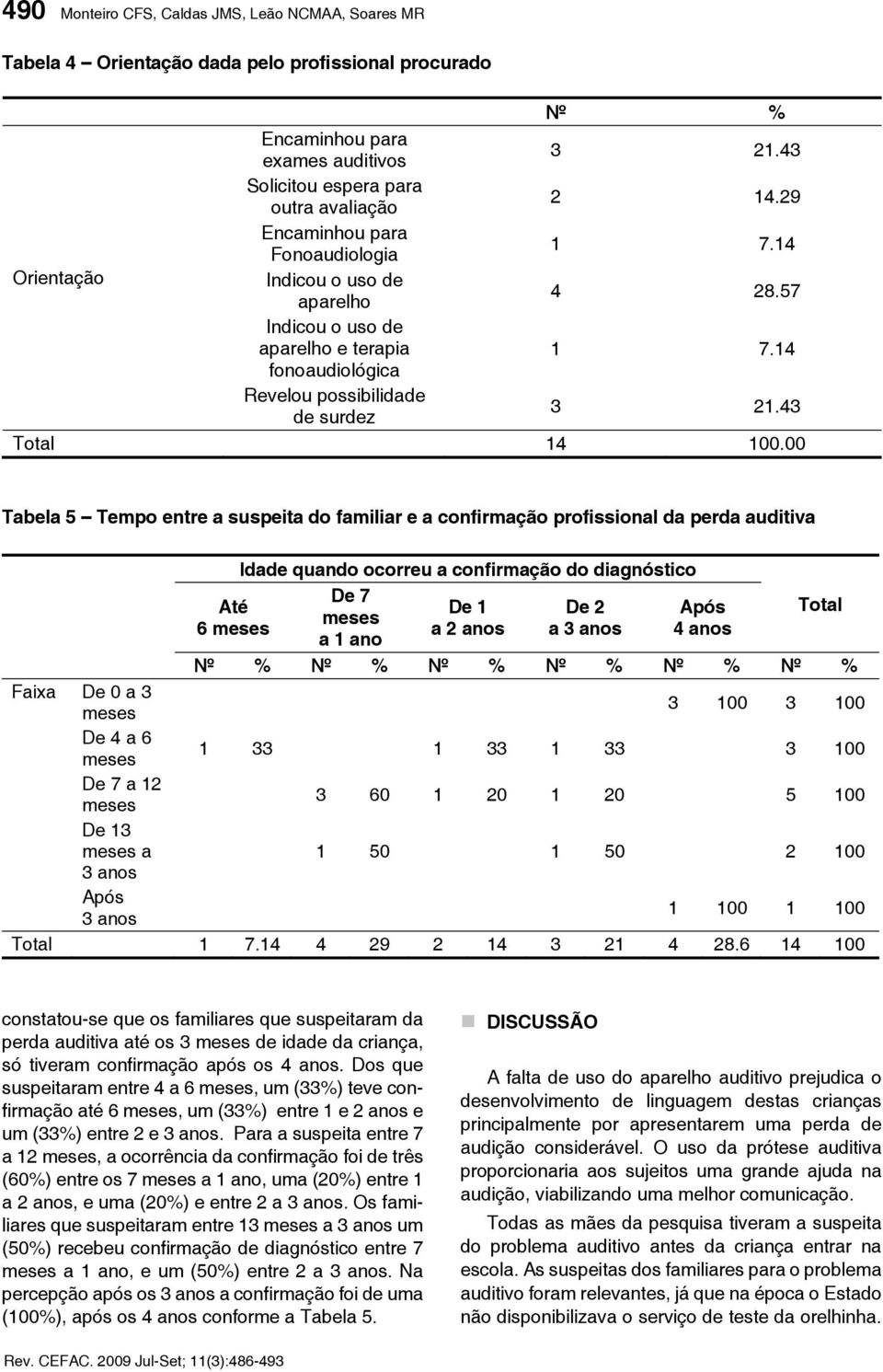 00 Tabela 5 Tempo entre a suspeita do familiar e a confirmação profissional da perda auditiva Até 6 meses Idade quando ocorreu a confirmação do diagnóstico De 7 meses a 1 ano De 1 a 2 anos De 2 a 3