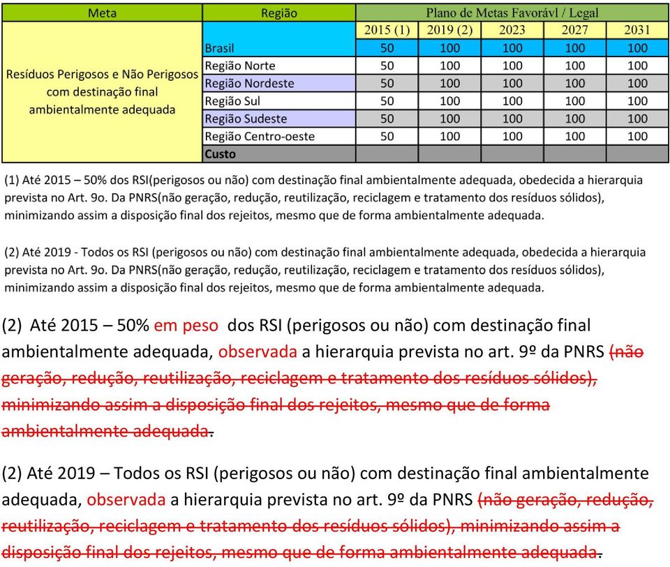 forma ambientalmente adequada. (2) Até 2019 Todos os RSI (perigosos ou não) com destinação final ambientalmente adequada, observada a hierarquia prevista no art.