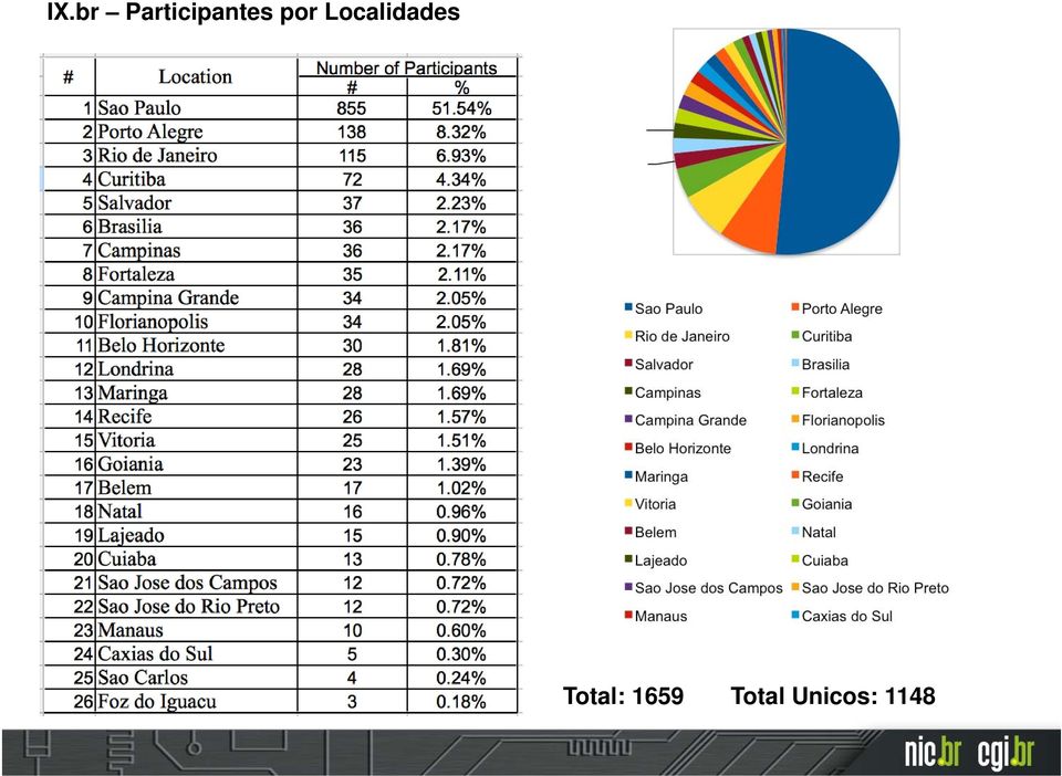 por Localidades