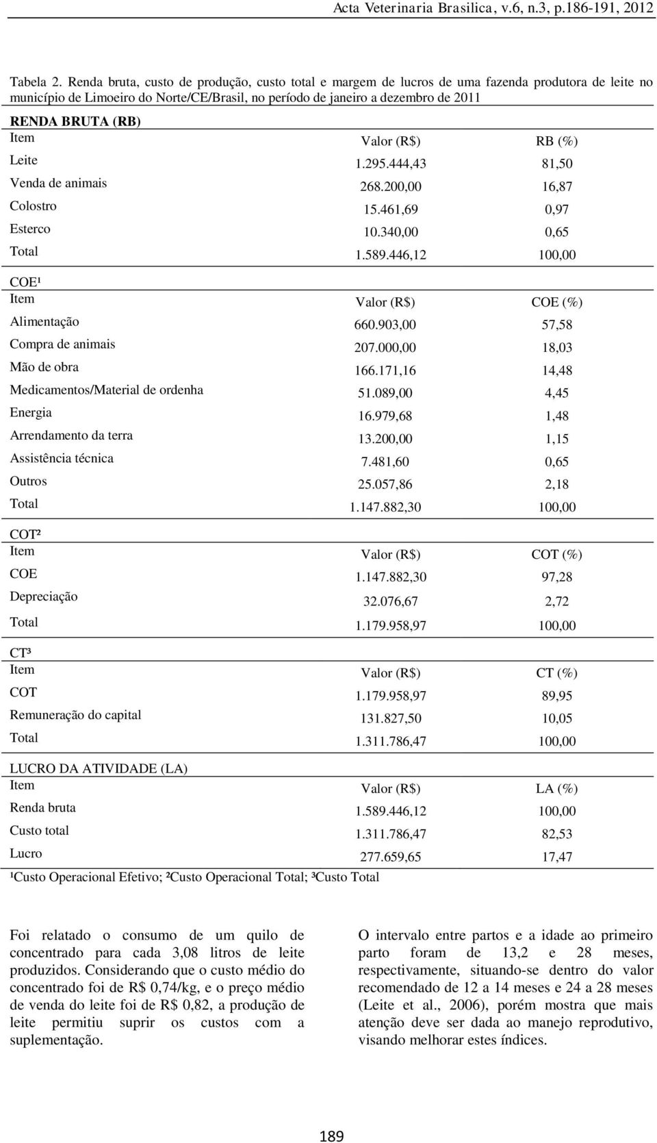 Item Valor (R$) RB (%) Leite 1.295.444,43 81,50 Venda de animais 268.200,00 16,87 Colostro 15.461,69 0,97 Esterco 10.340,00 0,65 Total 1.589.446,12 100,00 COE¹ Item Valor (R$) COE (%) Alimentação 660.