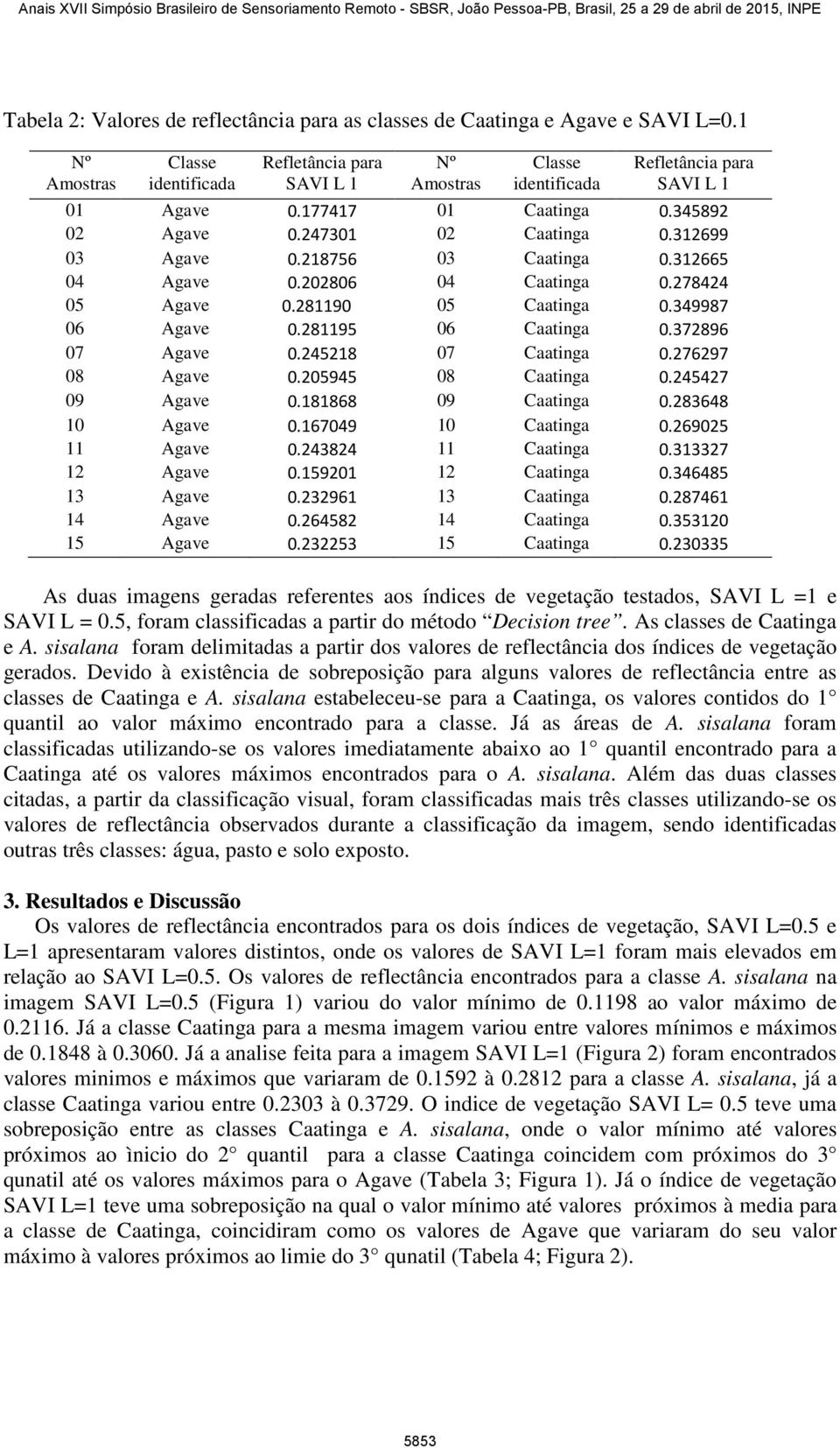 312699 03 Agave 0.218756 03 Caatinga 0.312665 04 Agave 0.202806 04 Caatinga 0.278424 05 Agave 0.281190 05 Caatinga 0.349987 06 Agave 0.281195 06 Caatinga 0.372896 07 Agave 0.245218 07 Caatinga 0.