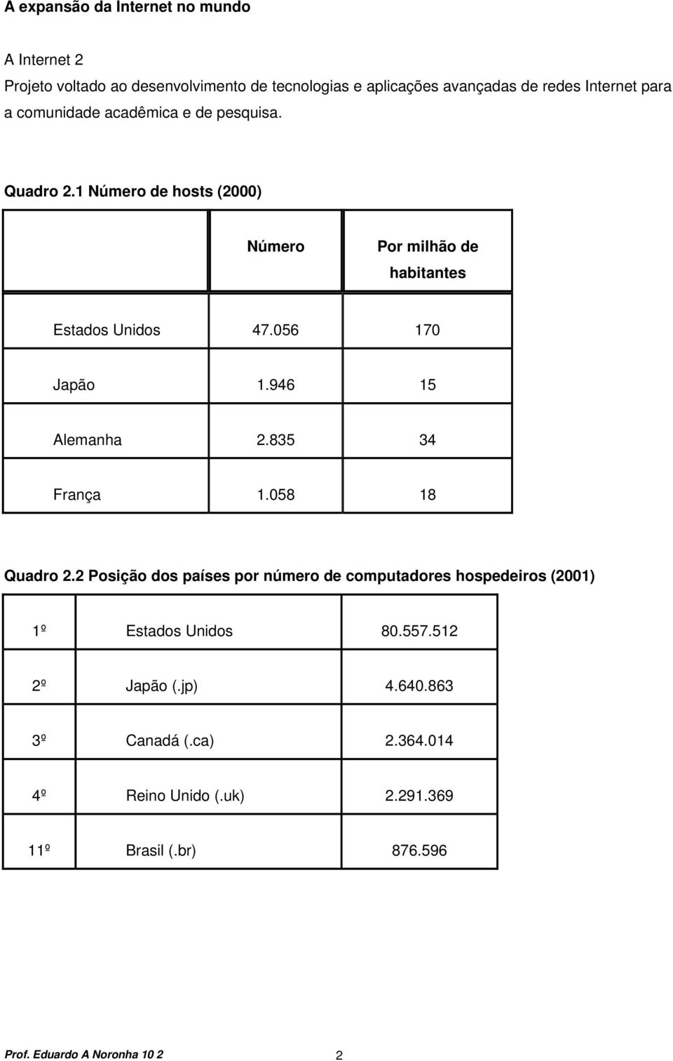 946 15 Alemanha 2.835 34 França 1.058 18 Quadro 2.2 Posição dos países por número de computadores hospedeiros (2001) 1º Estados Unidos 80.