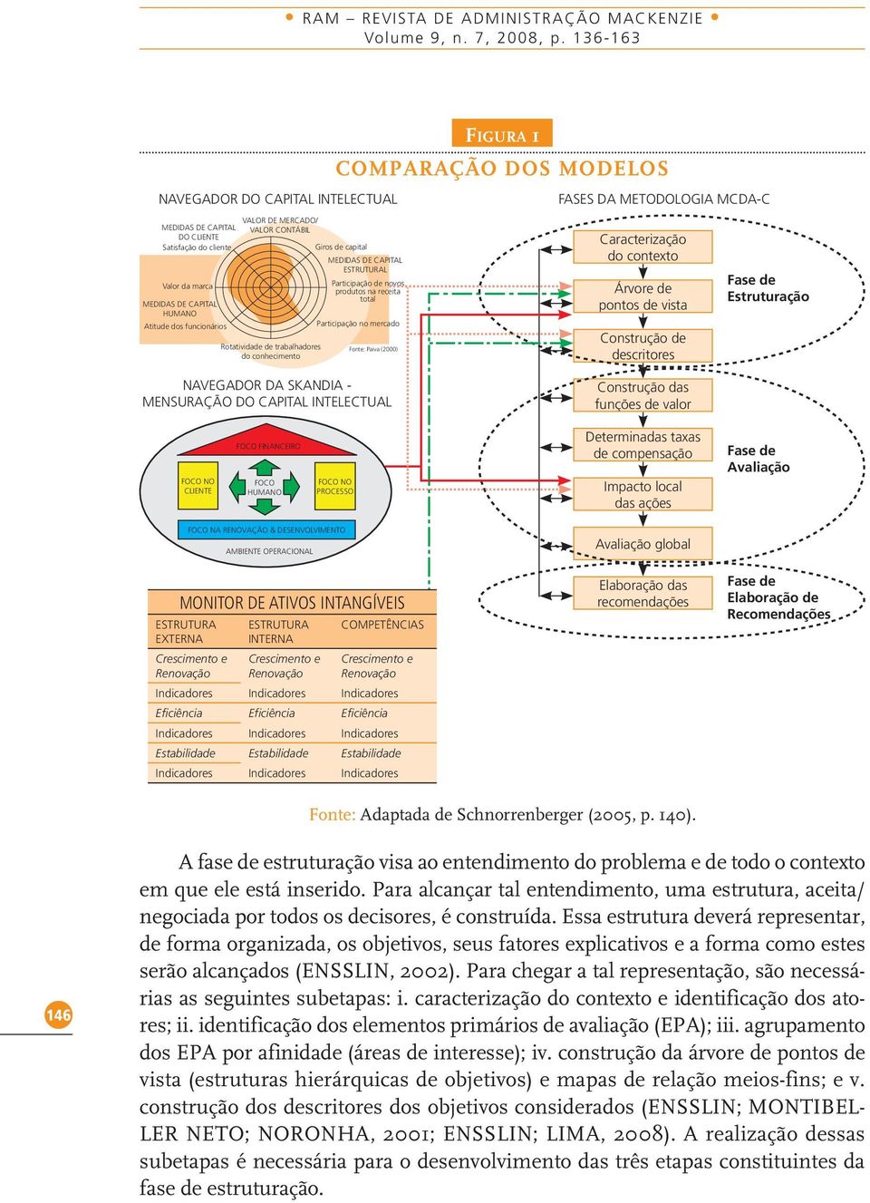 Atitude dos funcionários VALOR DE MERCADO/ VALOR CONTÁBIL Rotatividade de trabalhadores do conhecimento Giros de capital MEDIDAS DE CAPITAL ESTRUTURAL Participação de novos produtos na receita total