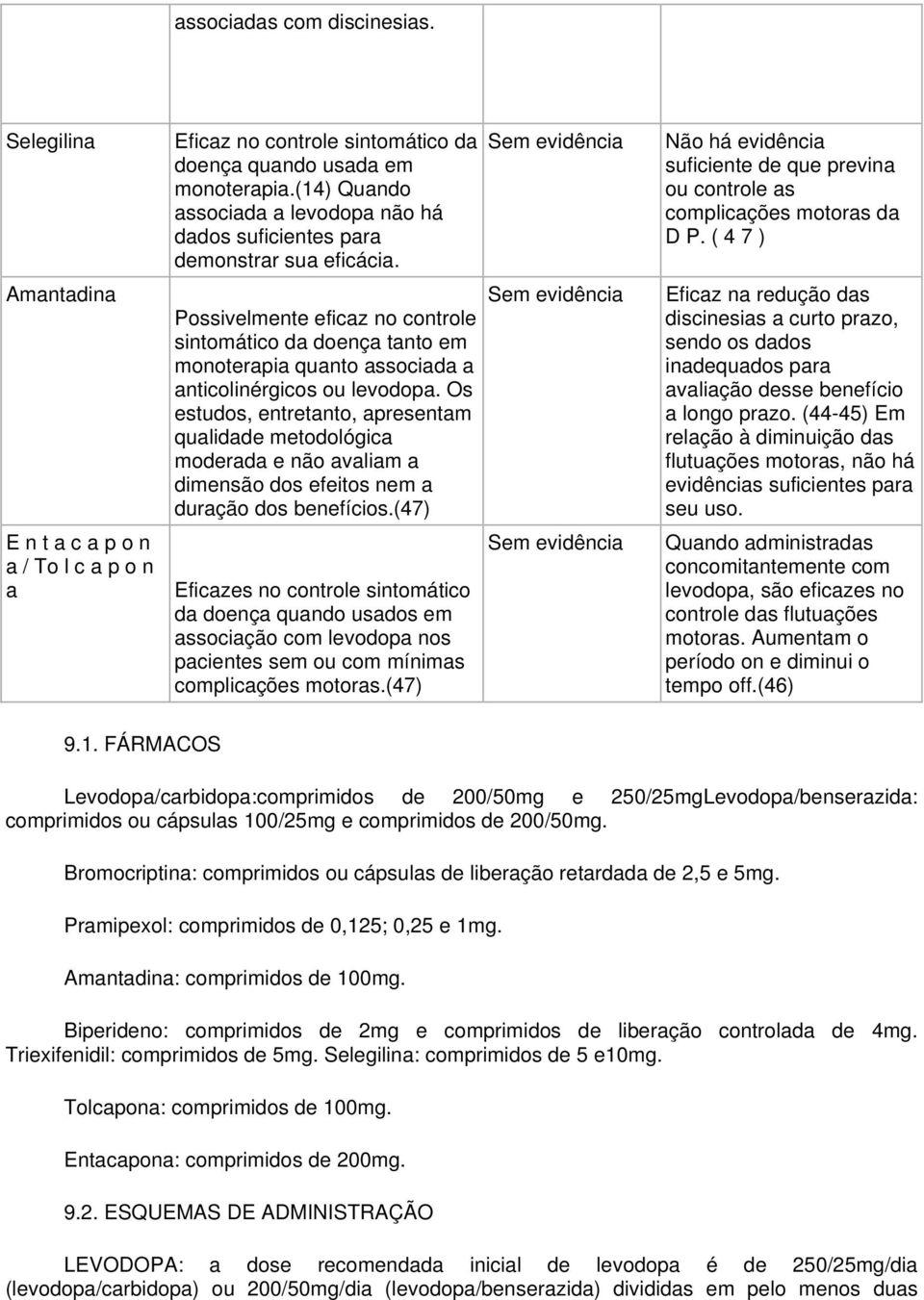 ( 4 7 ) Amantadina Possivelmente eficaz no controle sintomático da doença tanto em monoterapia quanto associada a anticolinérgicos ou levodopa.