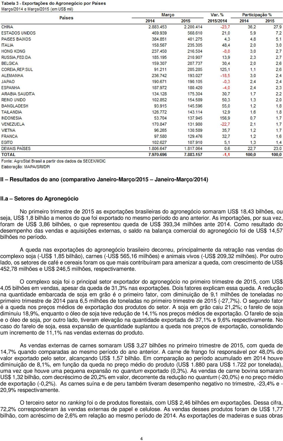 ano anterior. As importações, por sua vez, foram de US$ 3,86 bilhões, o que representou queda de US$ 393,34 milhões ante 2014.