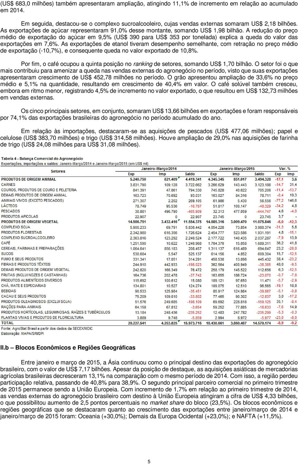 A redução do preço médio de exportação do açúcar em 9,5% (US$ 390 para US$ 353 por tonelada) explica a queda do valor das exportações em 7,6%.