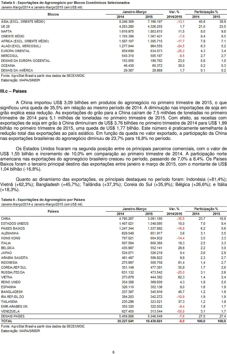 As exportações do grão para a China caíram de 7,5 milhões de toneladas no primeiro trimestre de 2014 para 5,1 milhões de toneladas no primeiro trimestre de 2015.