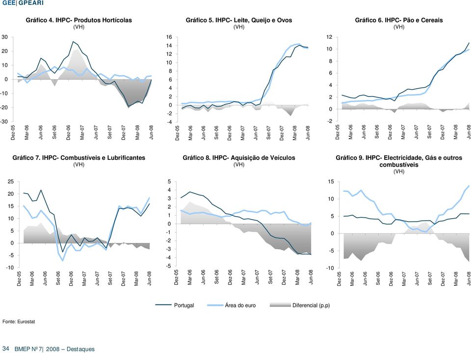 Dez-7 Mar-8 Jun-8 Gráfico 7. IHPC- Combustíveis e Lubrificantes 25 2 15 1 5-5 -1 5 4 3 2 1-1 -2-3 -4-5 Gráfico 8. IHPC- Aquisição de Veículos 15 1 5-5 -1 Gráfico 9.