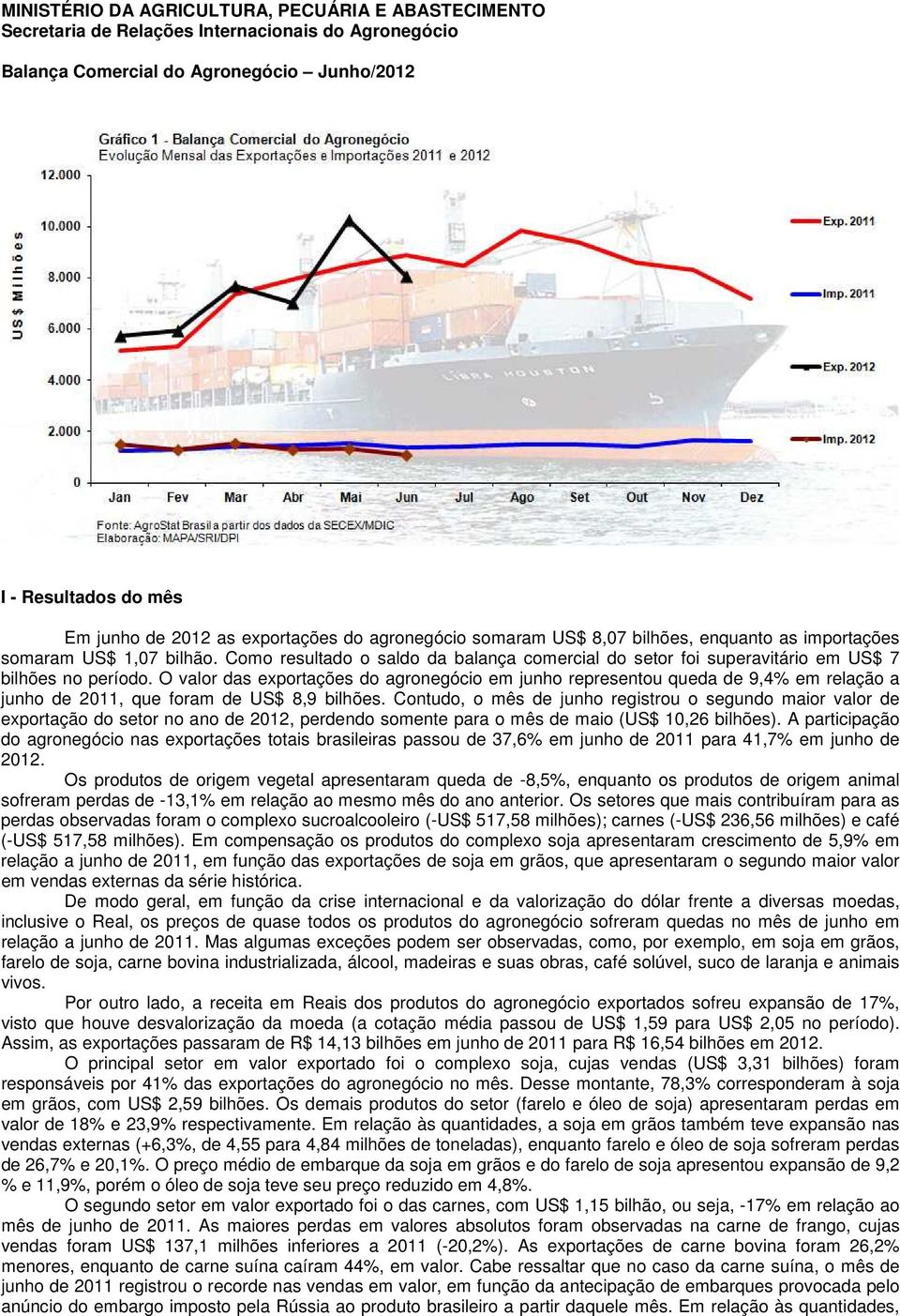 Como resultado o saldo da balança comercial do setor foi superavitário em US$ 7 bilhões no período.