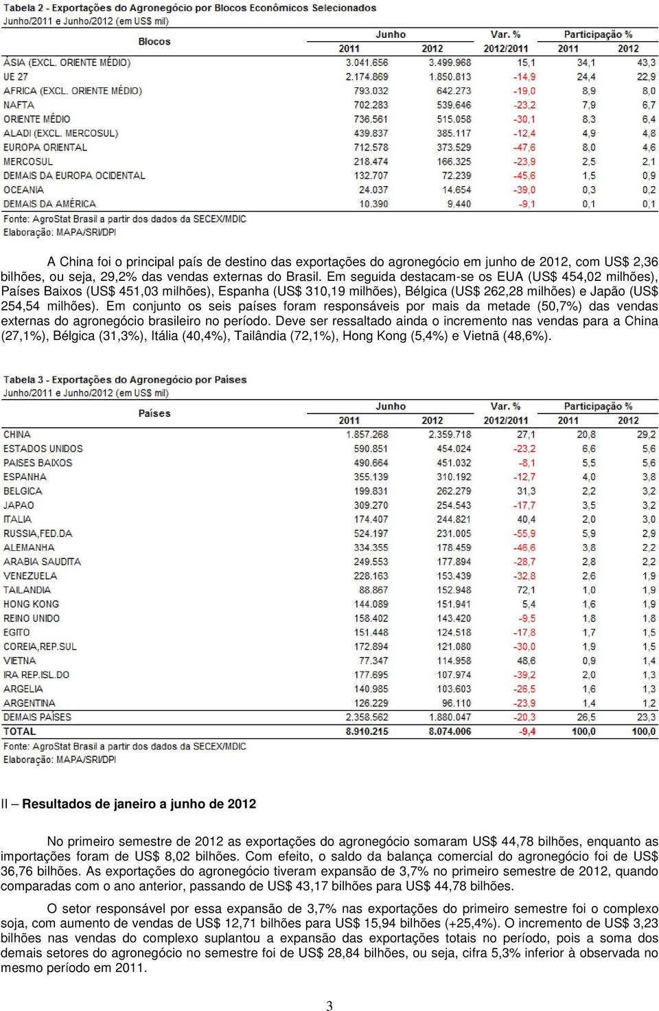 Em conjunto os seis países foram responsáveis por mais da metade (50,7%) das vendas externas do agronegócio brasileiro no período.
