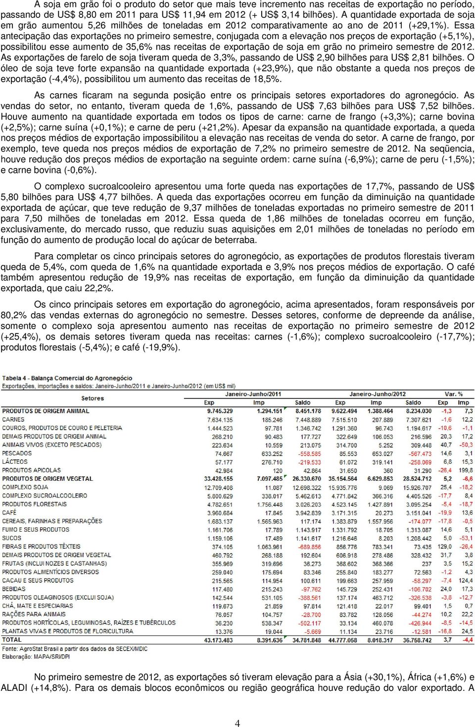 Essa antecipação das exportações no primeiro semestre, conjugada com a elevação nos preços de exportação (+5,1%), possibilitou esse aumento de 35,6% nas receitas de exportação de soja em grão no