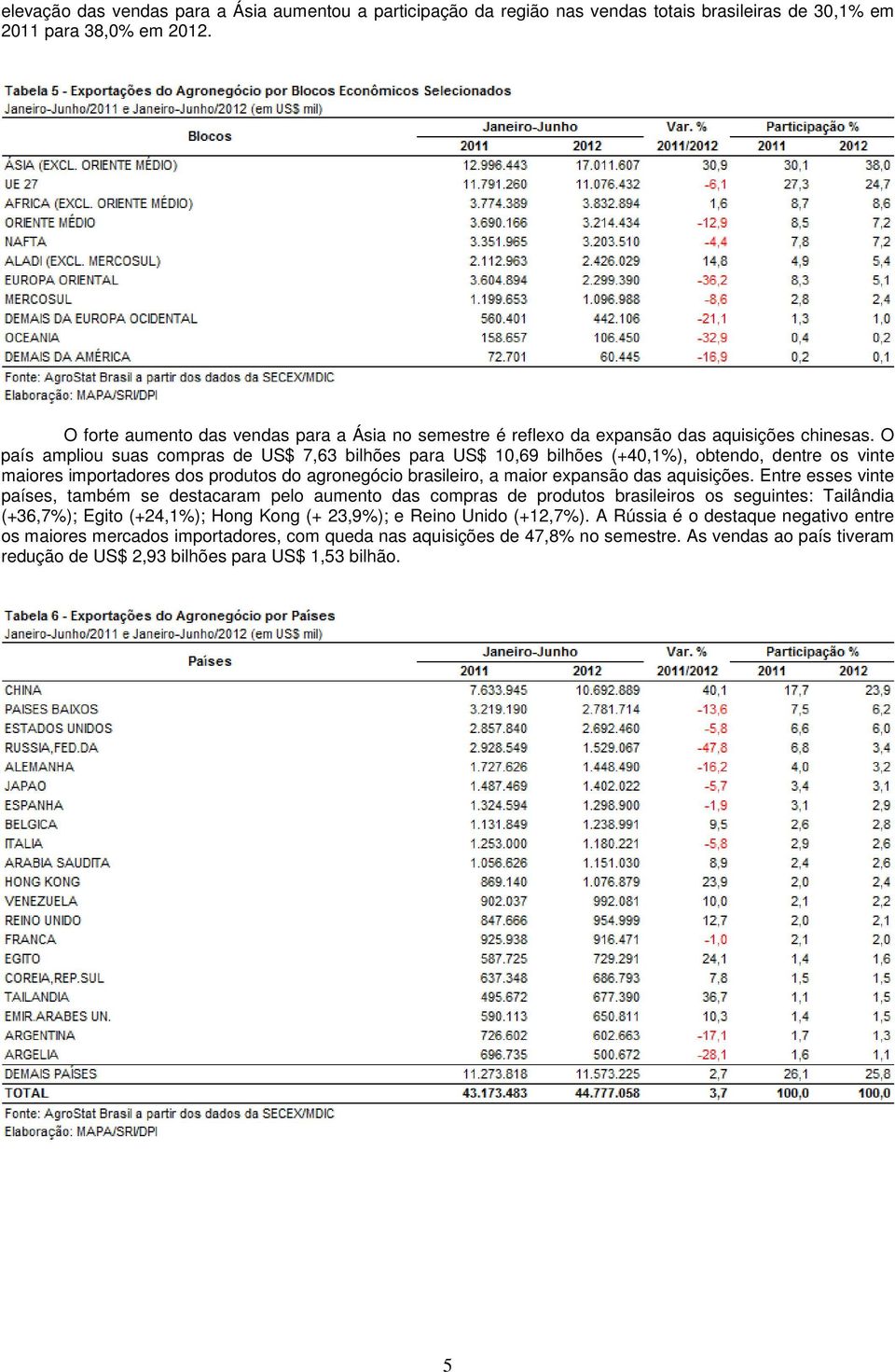 O país ampliou suas compras de US$ 7,63 bilhões para US$ 10,69 bilhões (+40,1%), obtendo, dentre os vinte maiores importadores dos produtos do agronegócio brasileiro, a maior expansão das aquisições.