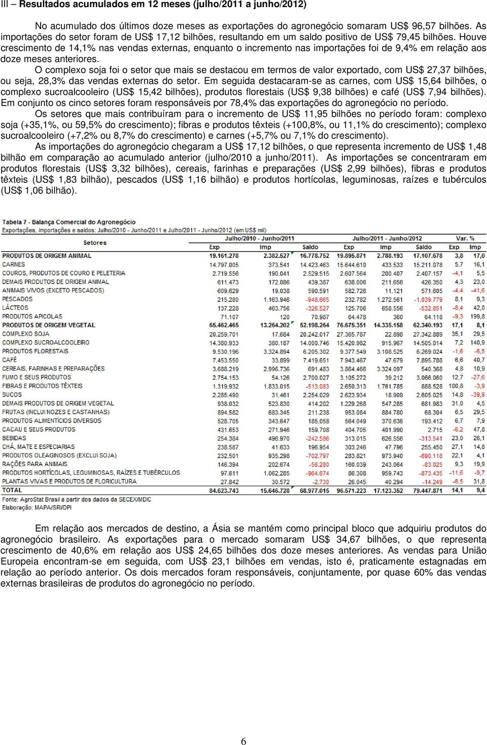 Houve crescimento de 14,1% nas vendas externas, enquanto o incremento nas importações foi de 9,4% em relação aos doze meses anteriores.