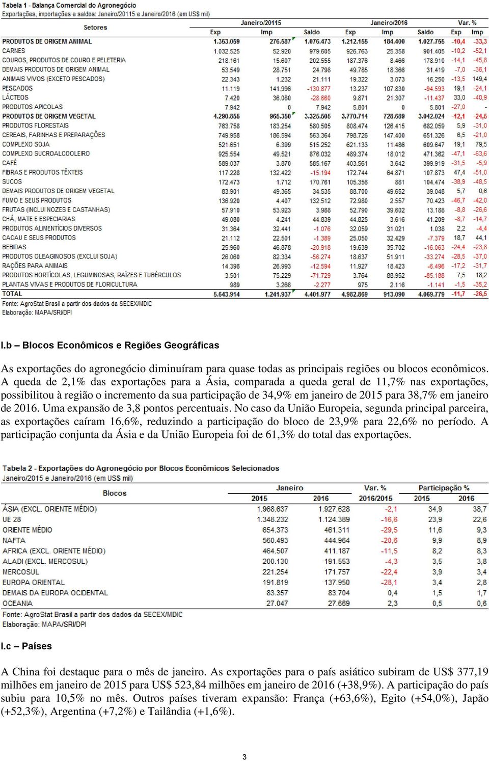 de 2016. Uma expansão de 3,8 pontos percentuais. No caso da União Europeia, segunda principal parceira, as exportações caíram 16,6%, reduzindo a participação do bloco de 23,9% para 22,6% no período.