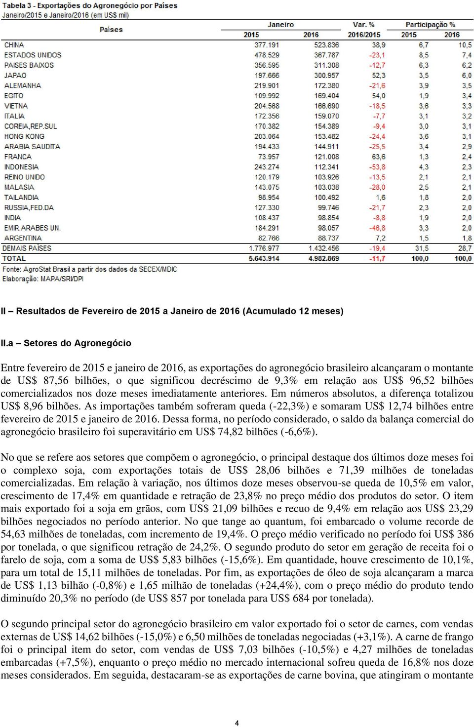 aos US$ 96,52 bilhões comercializados nos doze meses imediatamente anteriores. Em números absolutos, a diferença totalizou US$ 8,96 bilhões.