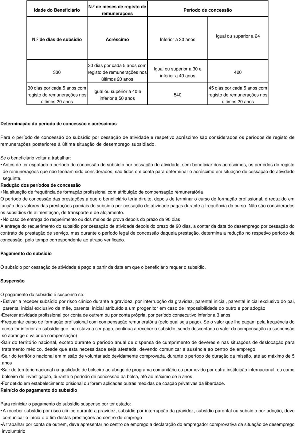 30 dias por cada 5 anos com registo de remunerações nos últimos 20 anos Igual ou superior a 40 e inferior a 50 anos 540 45 dias por cada 5 anos com registo de remunerações nos últimos 20 anos