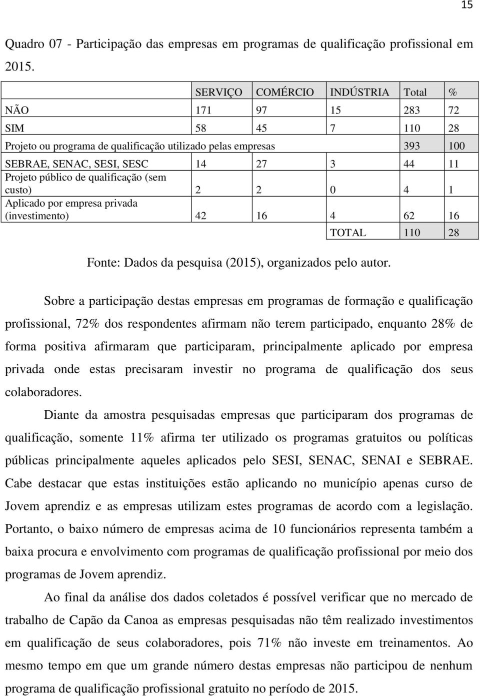 de qualificação (sem custo) 2 2 0 4 1 Aplicado por empresa privada (investimento) 42 16 4 62 16 Fonte: Dados da pesquisa (2015), organizados pelo autor.