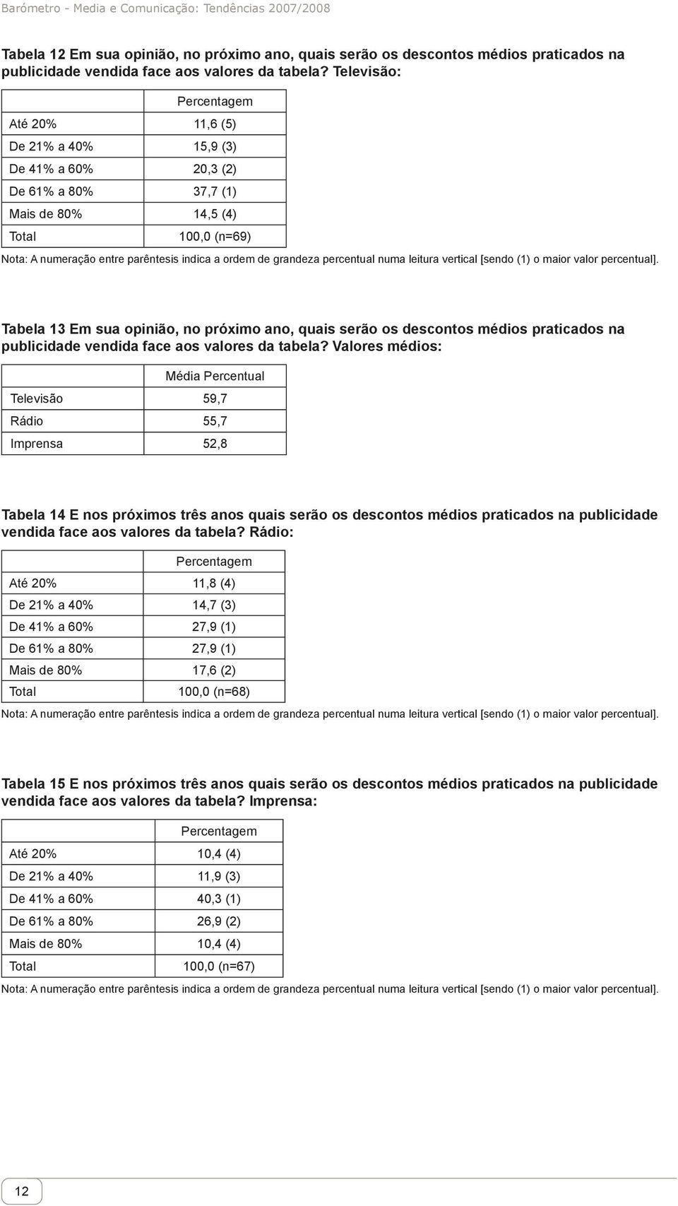 grandeza percentual numa leitura vertical [sendo (1) o maior valor percentual].