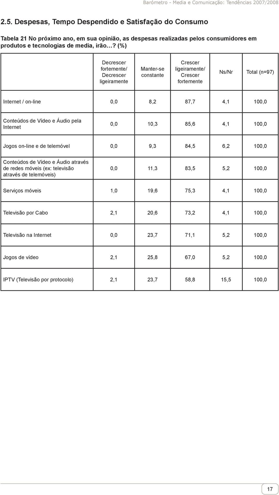 Internet 0,0 10,3 85,6 4,1 100,0 Jogos on-line e de telemóvel 0,0 9,3 84,5 6,2 100,0 Conteúdos de Vídeo e Áudio através de redes móveis (ex: televisão através de telemóveis) 0,0 11,3 83,5 5,2 100,0