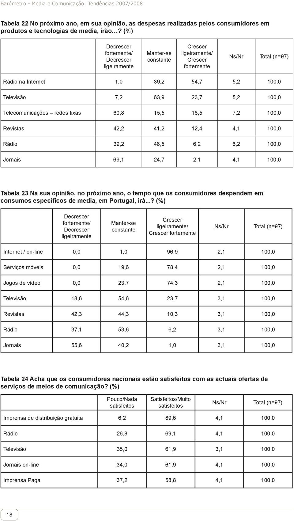 Telecomunicações redes fixas 60,8 15,5 16,5 7,2 100,0 Revistas 42,2 41,2 12,4 4,1 100,0 Rádio 39,2 48,5 6,2 6,2 100,0 Jornais 69,1 24,7 2,1 4,1 100,0 Tabela 23 Na sua opinião, no próximo ano, o tempo