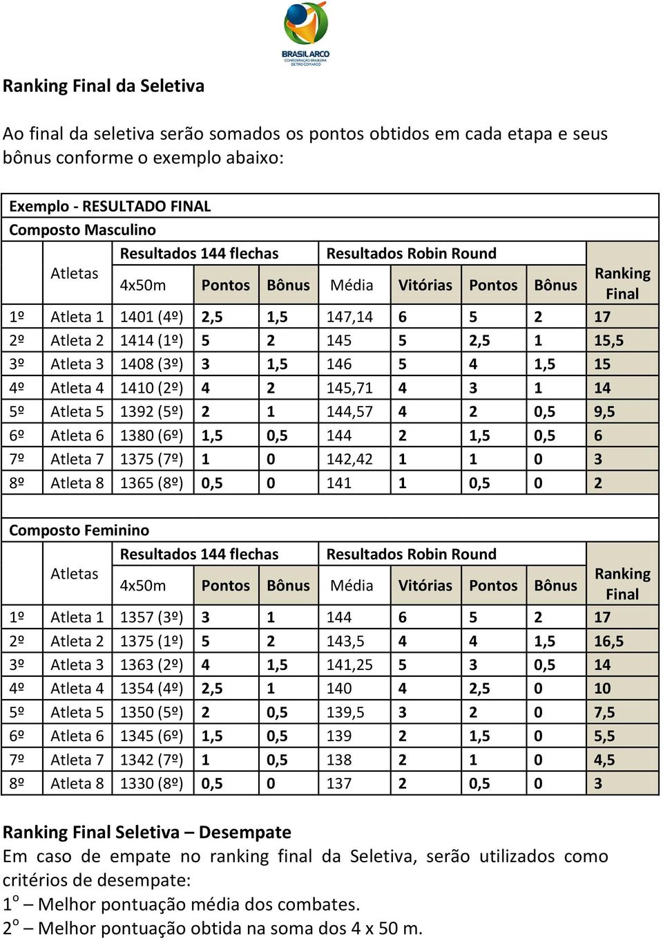 3 1,5 146 5 4 1,5 15 4º Atleta 4 1410 (2º) 4 2 145,71 4 3 1 14 5º Atleta 5 1392 (5º) 2 1 144,57 4 2 0,5 9,5 6º Atleta 6 1380 (6º) 1,5 0,5 144 2 1,5 0,5 6 7º Atleta 7 1375 (7º) 1 0 142,42 1 1 0 3 8º