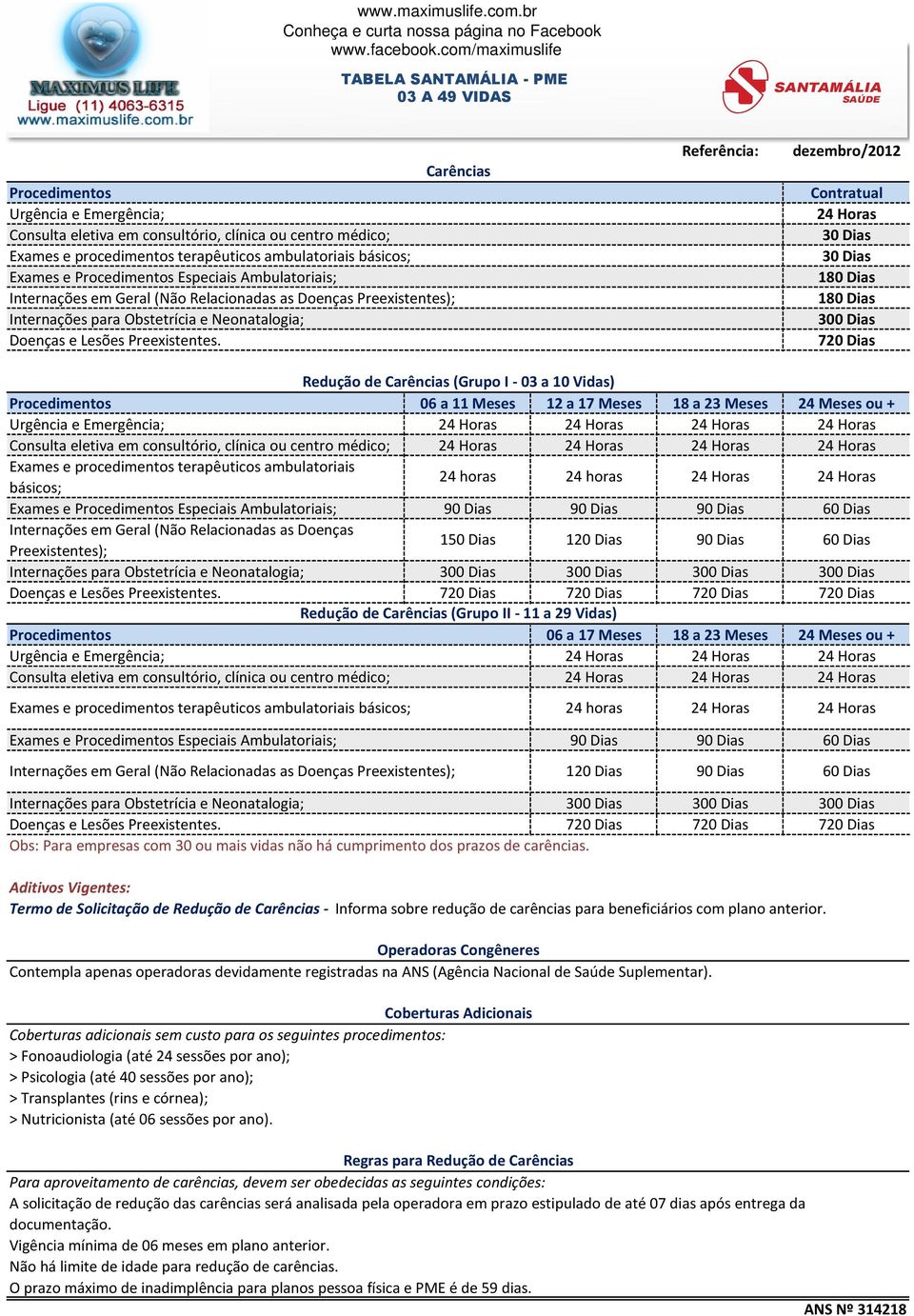 Referência: dezembro/2012 Contratual 24 Horas 30 Dias 30 Dias 180 Dias 180 Dias 300 Dias 720 Dias Redução de Carências (Grupo I - 03 a 10 Vidas) Procedimentos 06 a 11 Meses 12 a 17 Meses 18 a 23