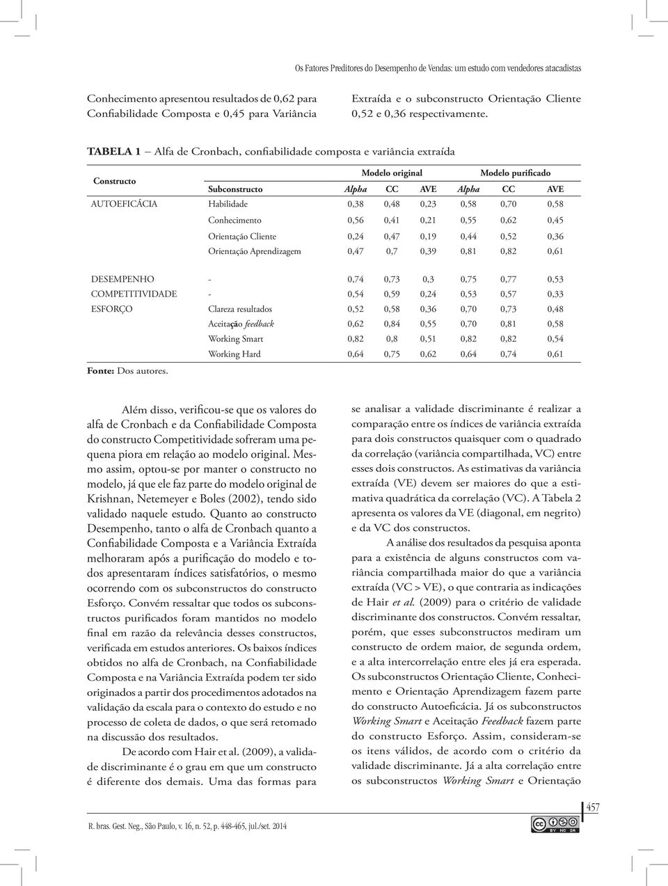 TABELA 1 Alfa de Cronbach, confiabilidade composta e variância extraída Constructo Modelo original Modelo purificado Subconstructo Alpha CC AVE Alpha CC AVE AUTOEFICÁCIA Habilidade 0,38 0,48 0,23