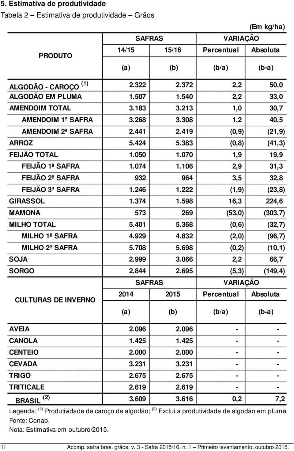 383 (0,8) (41,3) FEIJÃO TOTAL 1.050 1.070 1,9 19,9 FEIJÃO 1ª SAFRA 1.074 1.106 2,9 31,3 FEIJÃO 2ª SAFRA 932 964 3,5 32,8 FEIJÃO 3ª SAFRA 1.246 1.222 (1,9) (23,8) GIRASSOL 1.374 1.