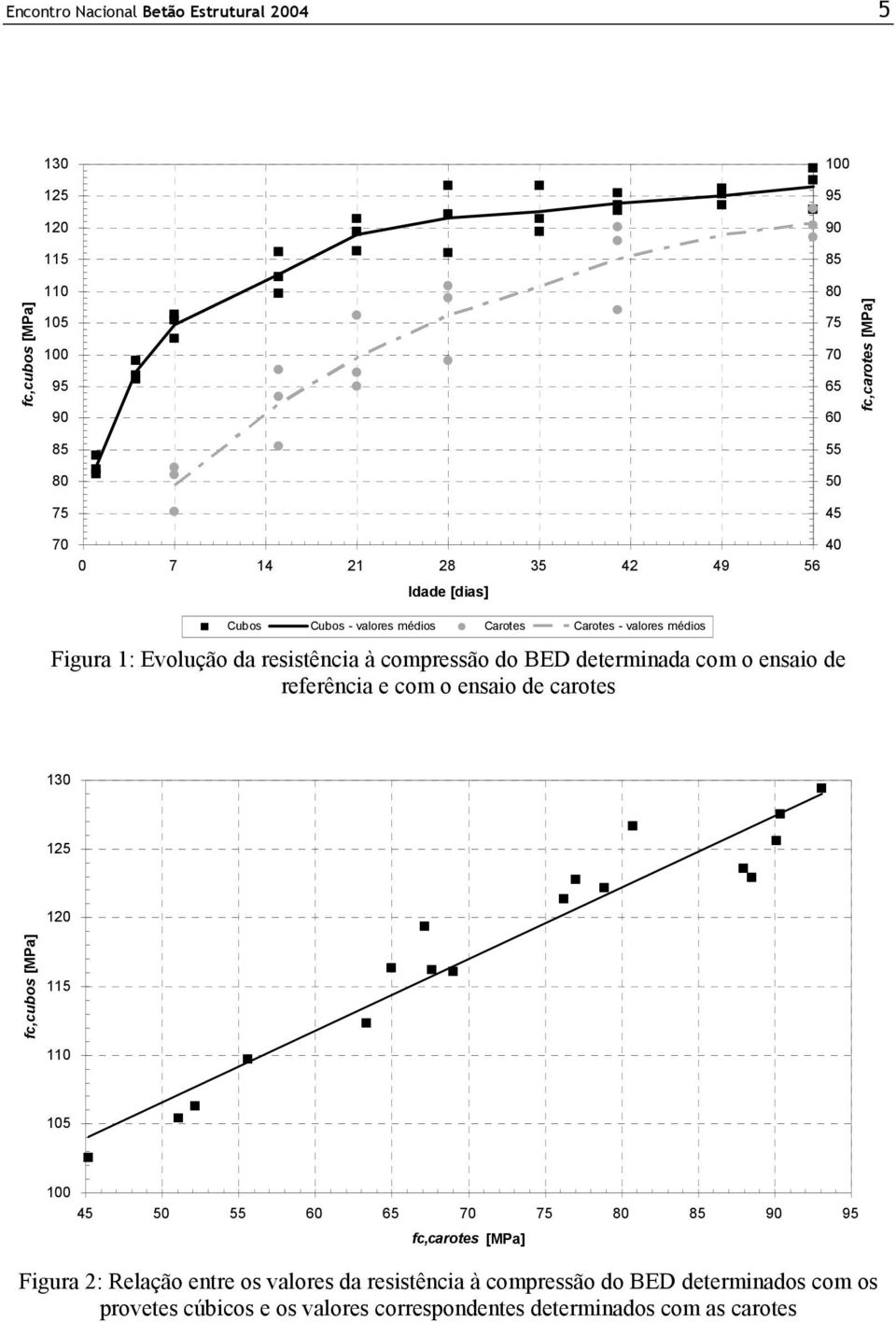 determinada com o ensaio de referência e com o ensaio de carotes 130 125 120 fc,cubos [MPa] 115 110 105 45 50 55 60 65 70 75 80 85 90 95 fc,carotes [MPa]