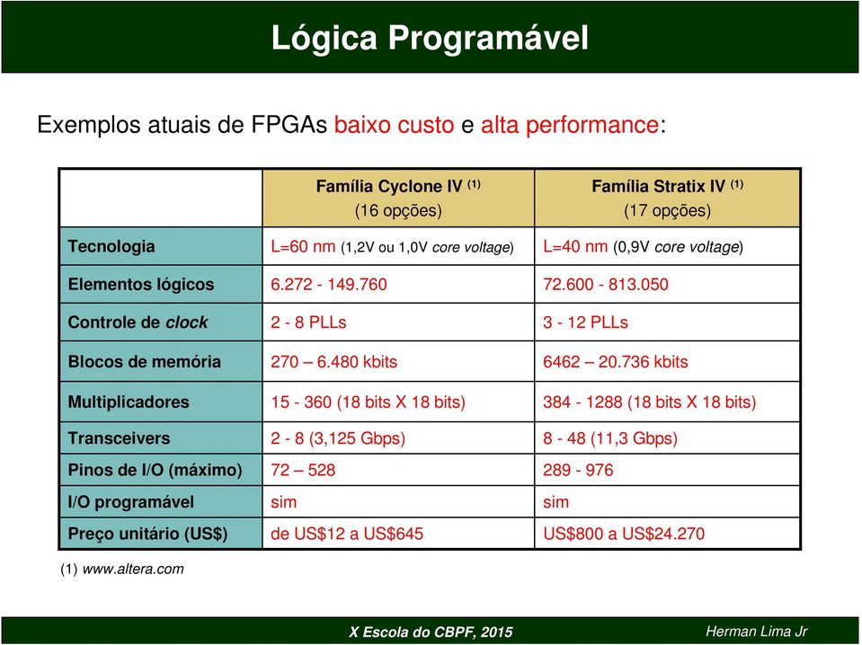 com Família Cyclone IV (1) (16 opções) L=60 nm (1,2V ou 1,0V core voltage) 6.272-149.760 2-8 PLLs 270 6.