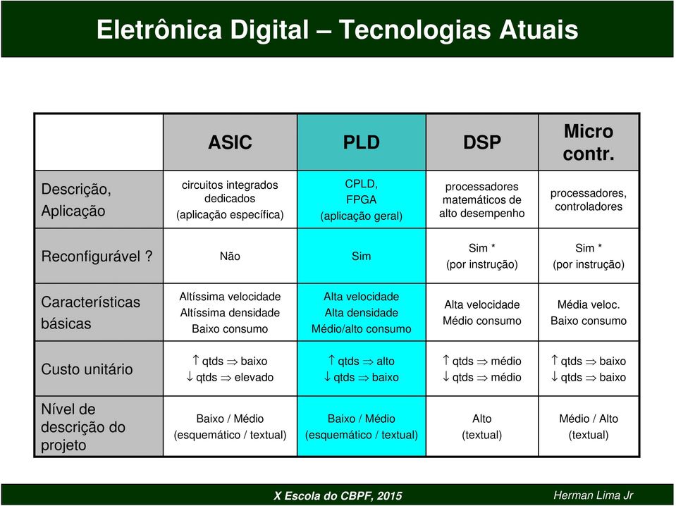 Reconfigurável?