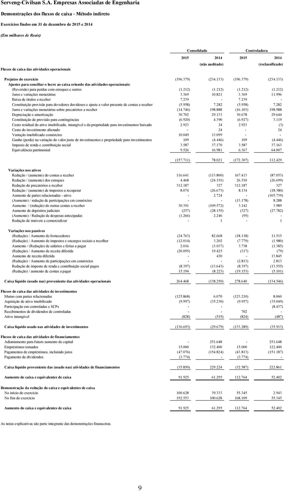 (reclassificado) Prejuízo do exercício (196.379) (234.133) (196.379) (234.133) Ajustes para conciliar o lucro ao caixa oriundo das atividades operacionais: (Reversão) para perdas com estoques e outros (1.